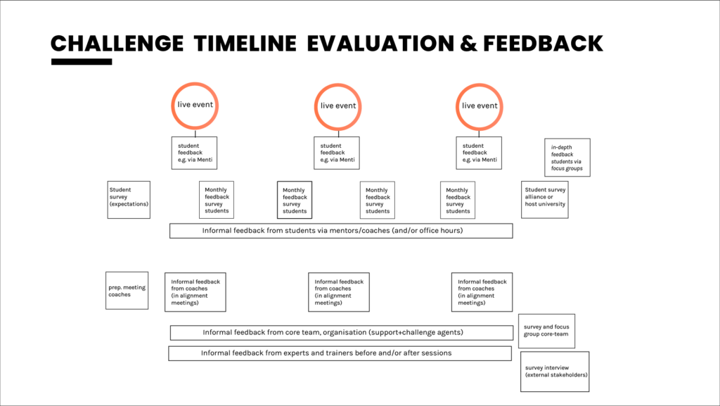 Diagram Challenge Timeline Evaluation and Feedback